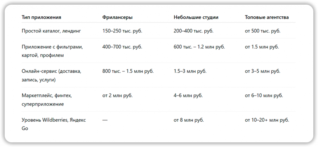 Цены на разработку мобильных приложений в России в 2025 году по типу исполнителей.png Цены на разработку мобильных приложений в России в 2025 году по типу исполнителей.png